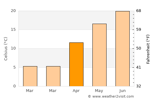 Ulieşti average temperature in April