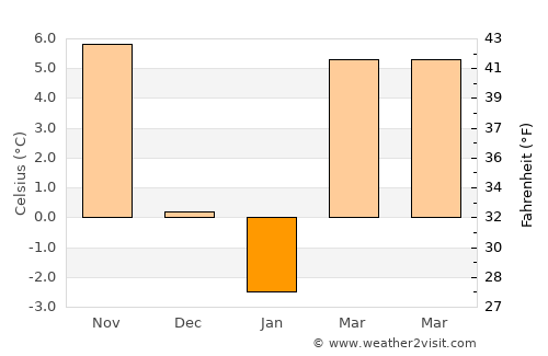 Ulieşti average temperature in January