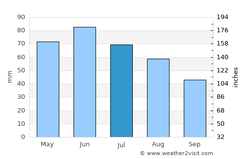 Ulieşti average rain in July
