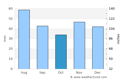 Ulieşti average rain in October