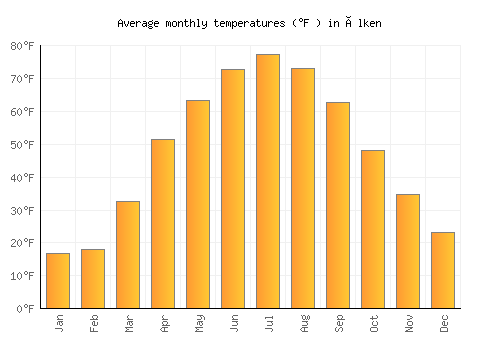 Ülken average temperature chart (Fahrenheit)
