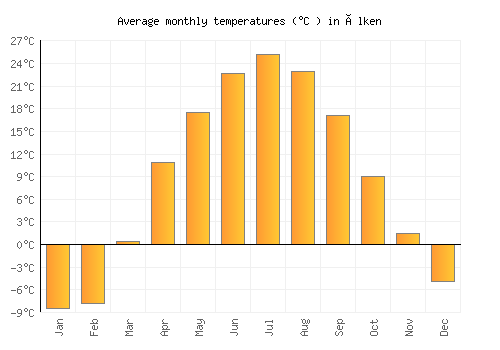 Ülken average temperature chart (Celsius)