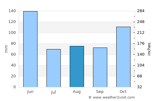 Ulladulla average rain in August