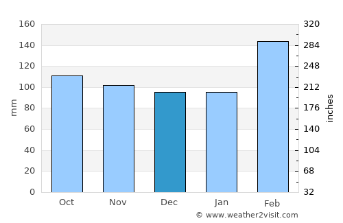 Ulladulla average rain in December