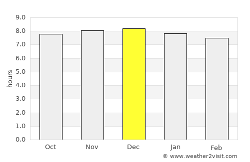 Ulladulla average rain in December