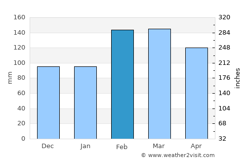 Ulladulla average rain in February