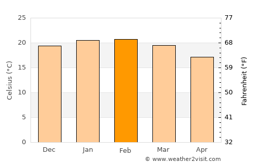 Ulladulla average temperature in February