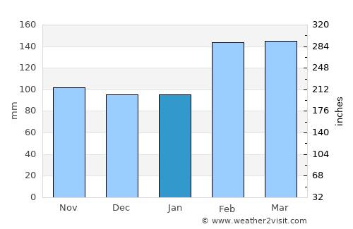 Ulladulla average rain in January