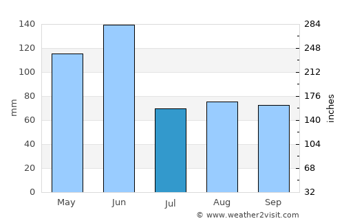 Ulladulla average rain in July