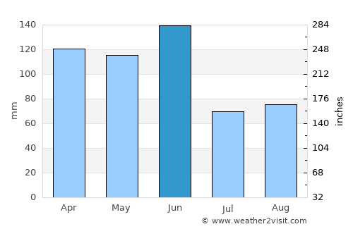Ulladulla average rain in June