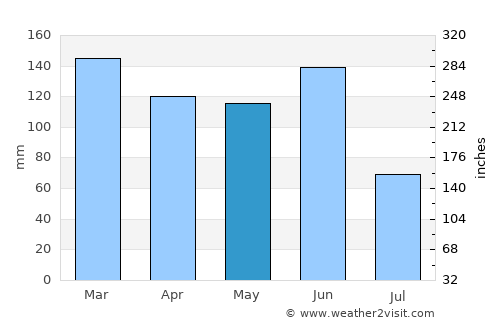 Ulladulla average rain in May