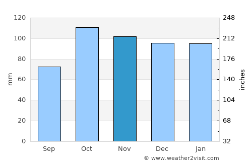 Ulladulla average rain in November