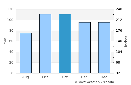Ulladulla average rain in October