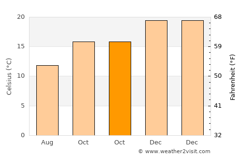 Ulladulla average temperature in October
