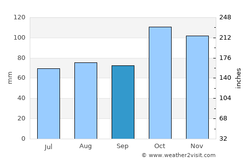 Ulladulla average rain in September