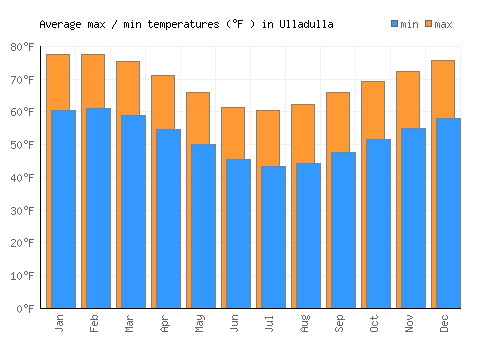 Ulladulla average minimum / maximum temperatures (Fahrenheit)