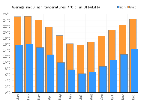Ulladulla average minimum / maximum temperatures (Celsius)