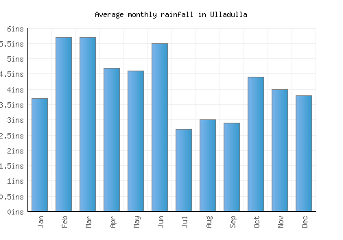 Ulladulla monthly rainfall chart (inches)
