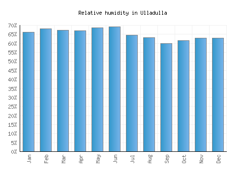 Ulladulla relative humidity averages