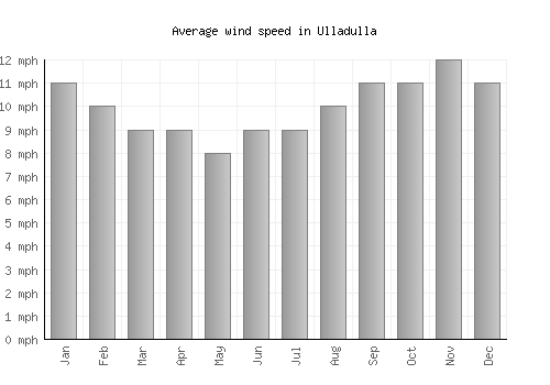 Ulladulla average winspeed by month (mph)