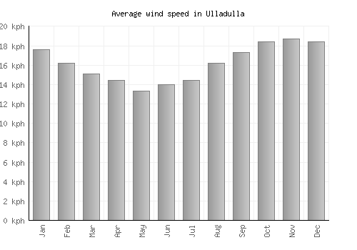 Ulladulla average winspeed by month (km/h)