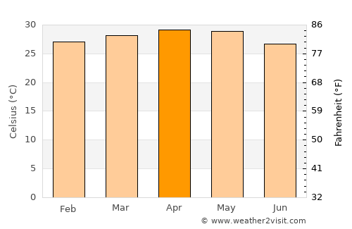 Ullal average temperature in April