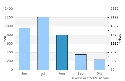 Ullal average rain in August