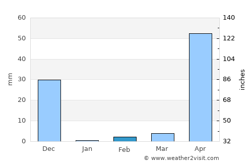 Ullal average rain in February