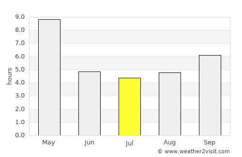 Ullal average rain in July