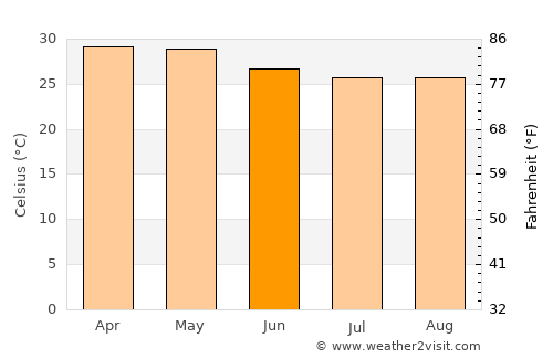 Ullal average temperature in June