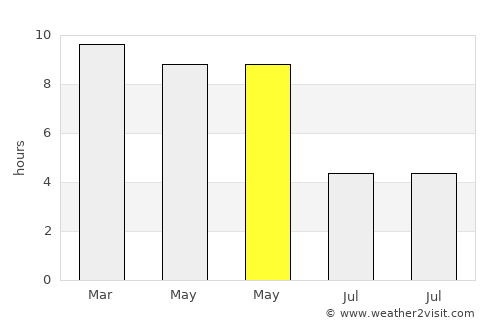Ullal average rain in May
