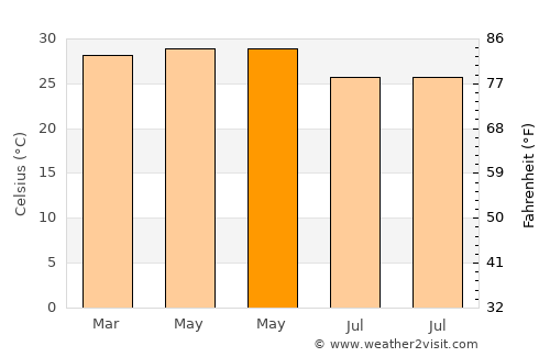 Ullal average temperature in May