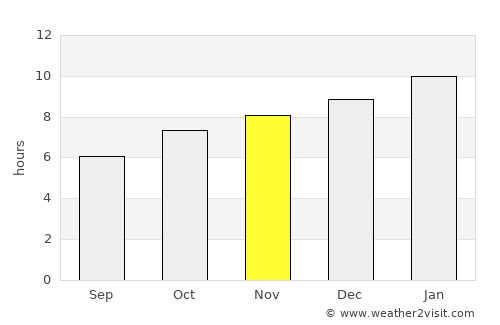 Ullal average rain in November