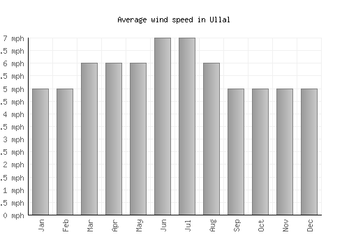 Ullal average winspeed by month (mph)