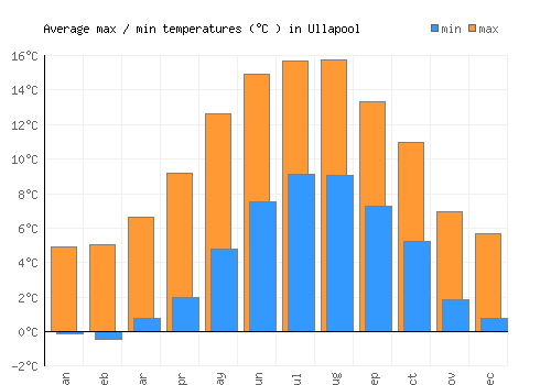 Ullapool average minimum / maximum temperatures (Celsius)