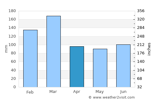 Ullapool average rain in April
