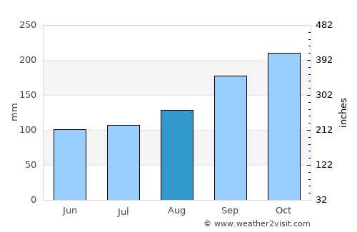 Ullapool average rain in August