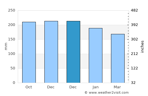Ullapool average rain in December
