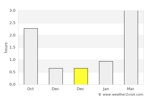 Ullapool average rain in December