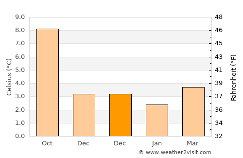 Ullapool average temperature in December