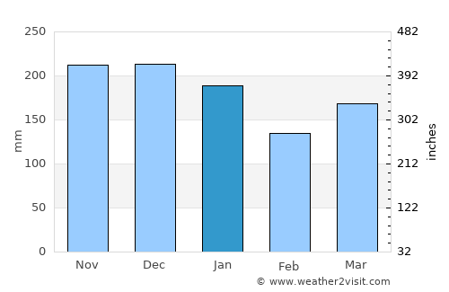 Ullapool average rain in January