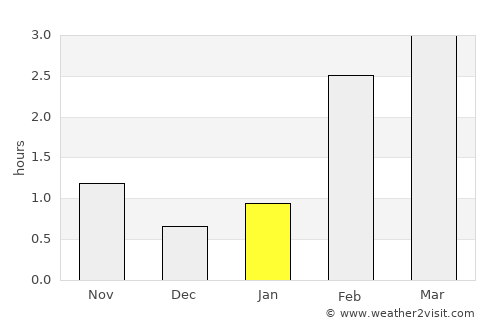 Ullapool average rain in January