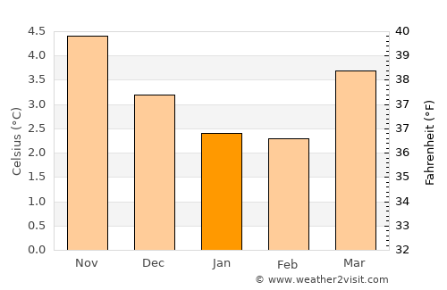 Ullapool average temperature in January