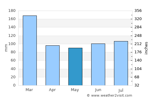 Ullapool average rain in May