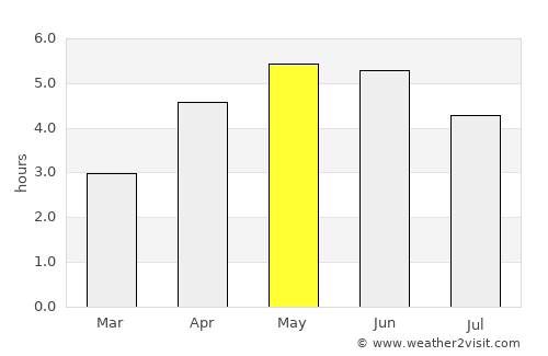 Ullapool average rain in May