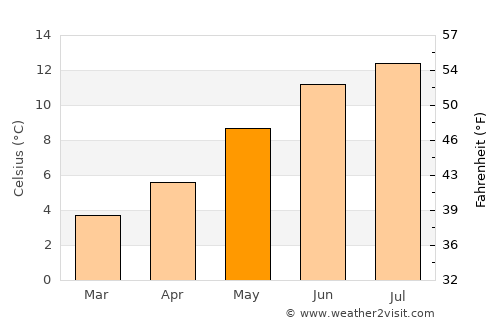 Ullapool average temperature in May