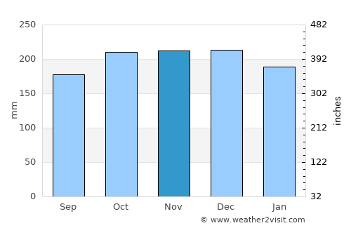 Ullapool average rain in November