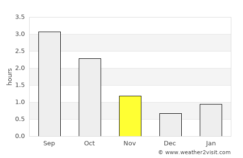 Ullapool average rain in November
