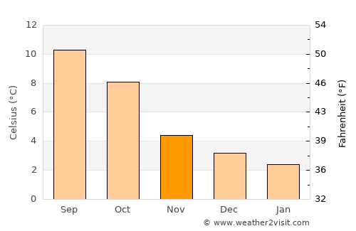 Ullapool average temperature in November