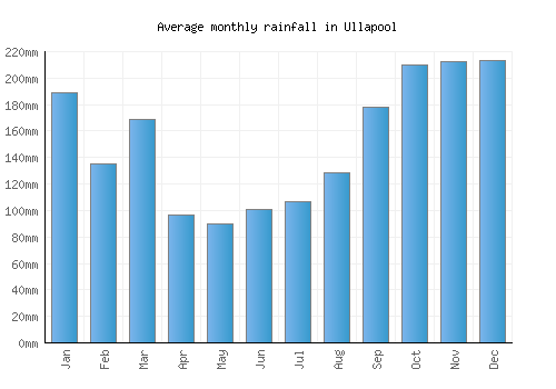 Ullapool monthly rainfall chart (mm)